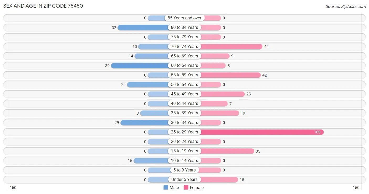 Sex and Age in Zip Code 75450