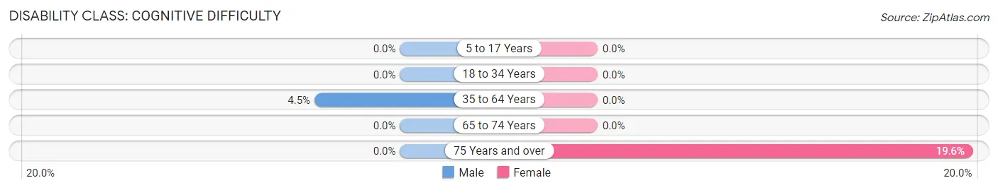 Disability in Zip Code 75451: <span>Cognitive Difficulty</span>