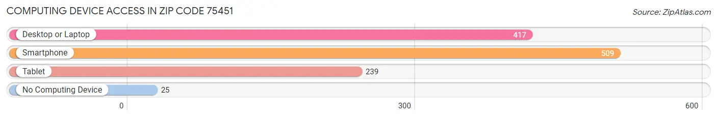 Computing Device Access in Zip Code 75451