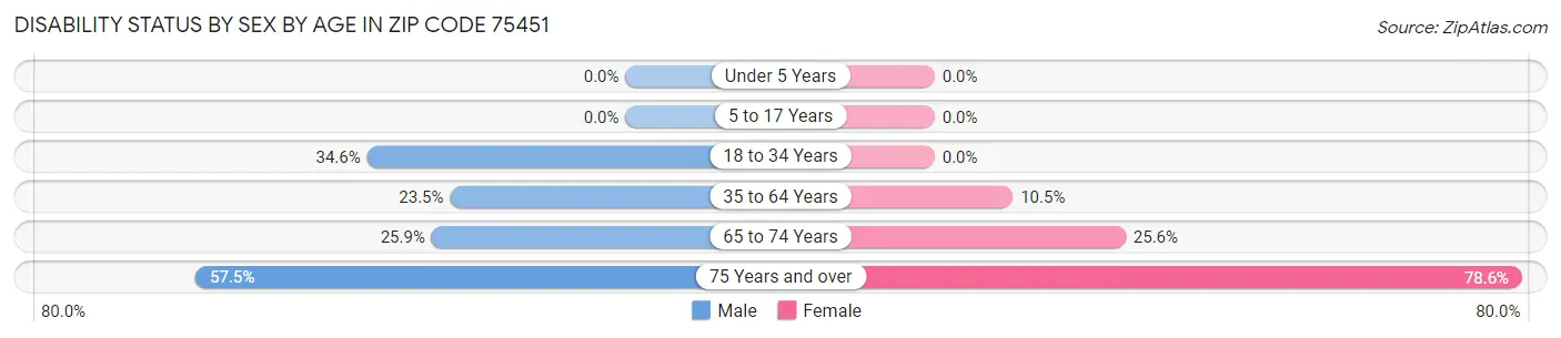 Disability Status by Sex by Age in Zip Code 75451