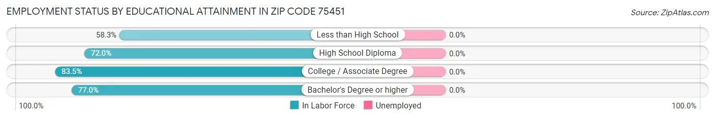 Employment Status by Educational Attainment in Zip Code 75451