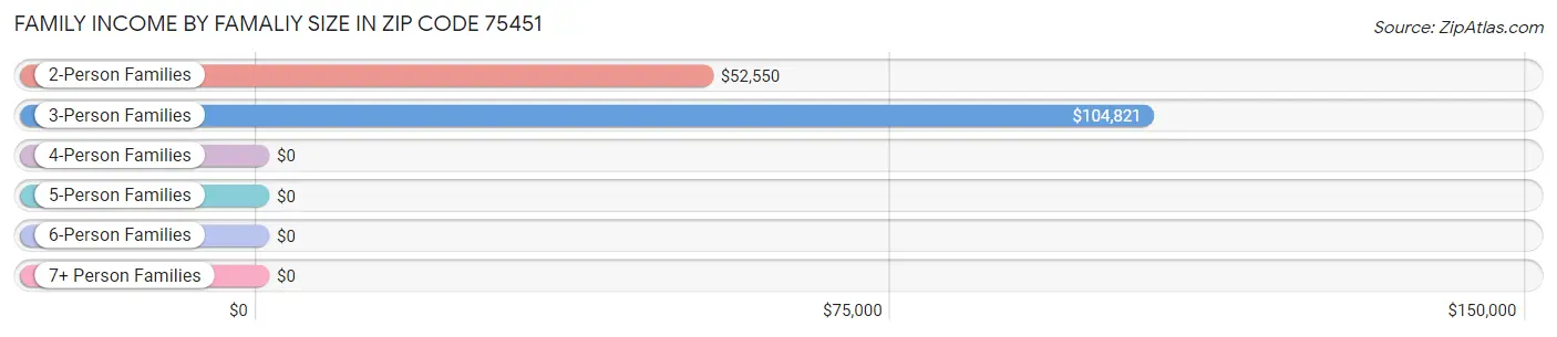 Family Income by Famaliy Size in Zip Code 75451