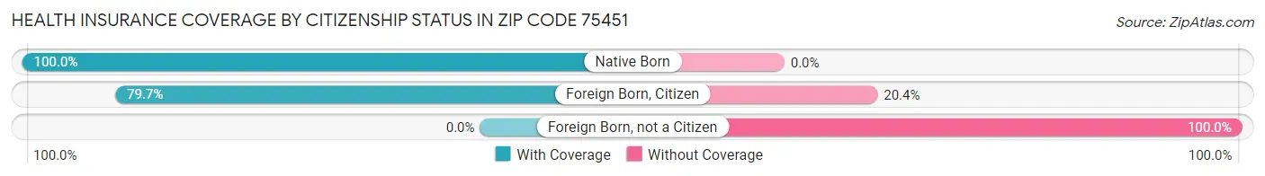 Health Insurance Coverage by Citizenship Status in Zip Code 75451
