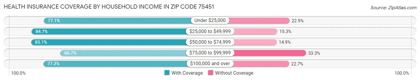 Health Insurance Coverage by Household Income in Zip Code 75451