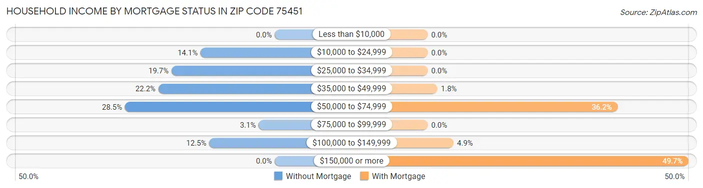 Household Income by Mortgage Status in Zip Code 75451
