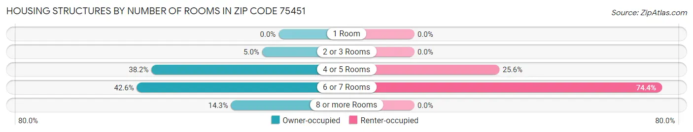 Housing Structures by Number of Rooms in Zip Code 75451