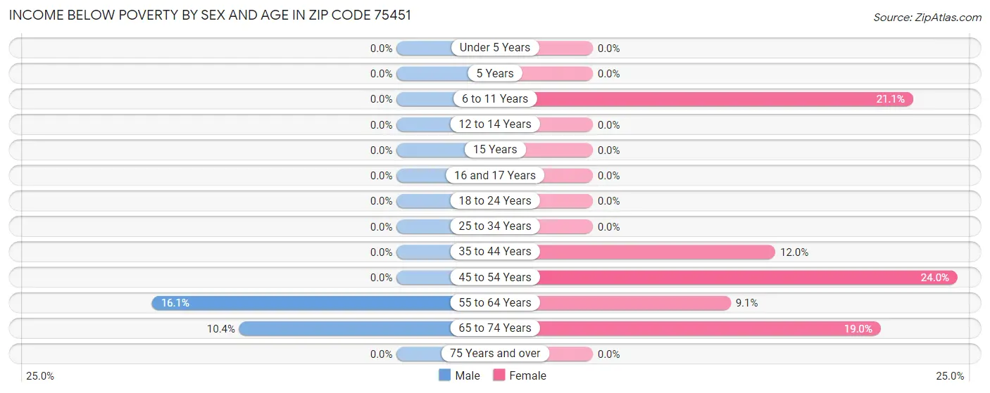 Income Below Poverty by Sex and Age in Zip Code 75451