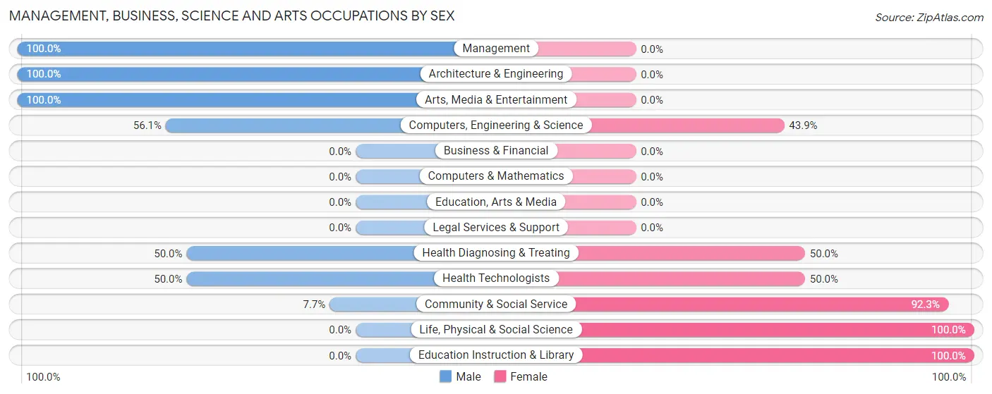 Management, Business, Science and Arts Occupations by Sex in Zip Code 75451