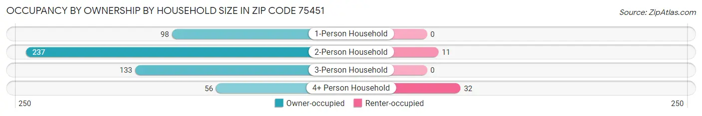 Occupancy by Ownership by Household Size in Zip Code 75451