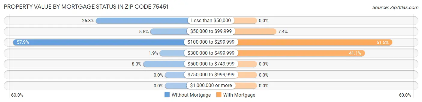 Property Value by Mortgage Status in Zip Code 75451