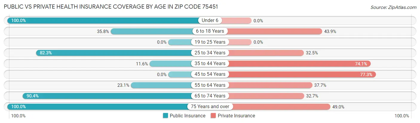 Public vs Private Health Insurance Coverage by Age in Zip Code 75451