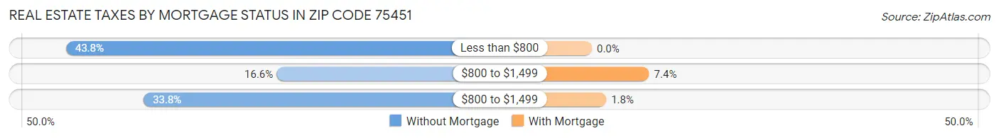 Real Estate Taxes by Mortgage Status in Zip Code 75451