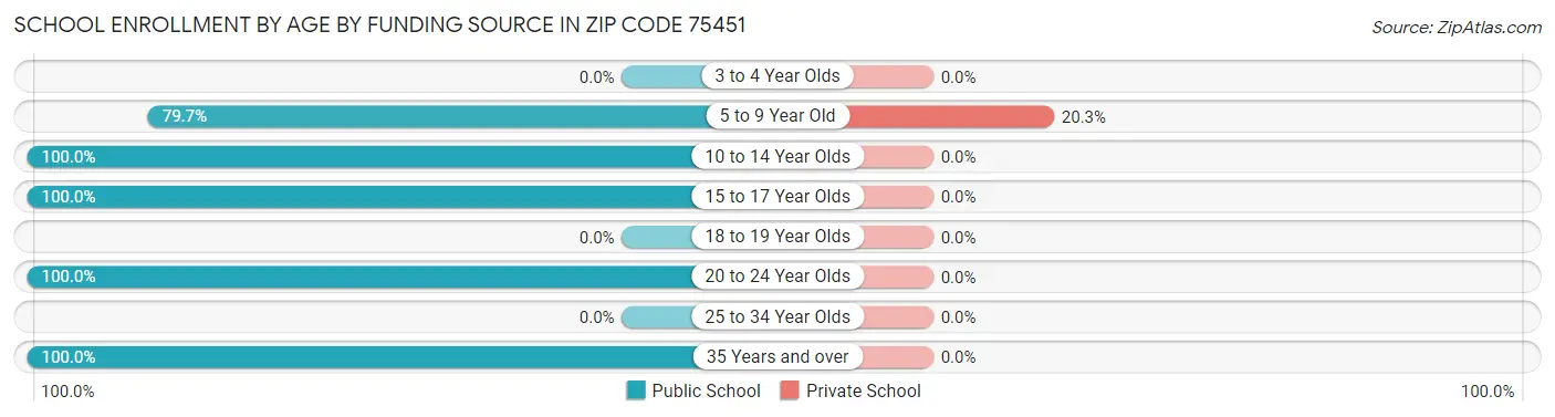 School Enrollment by Age by Funding Source in Zip Code 75451