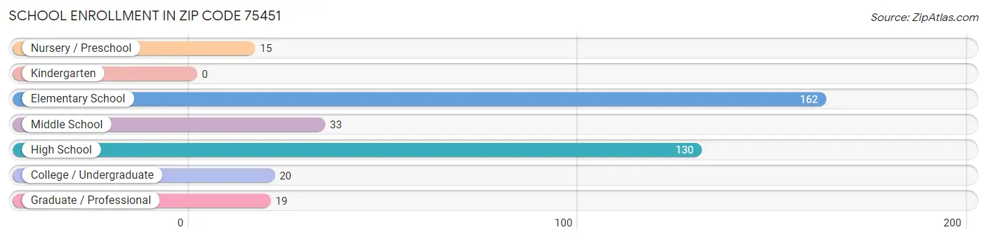 School Enrollment in Zip Code 75451