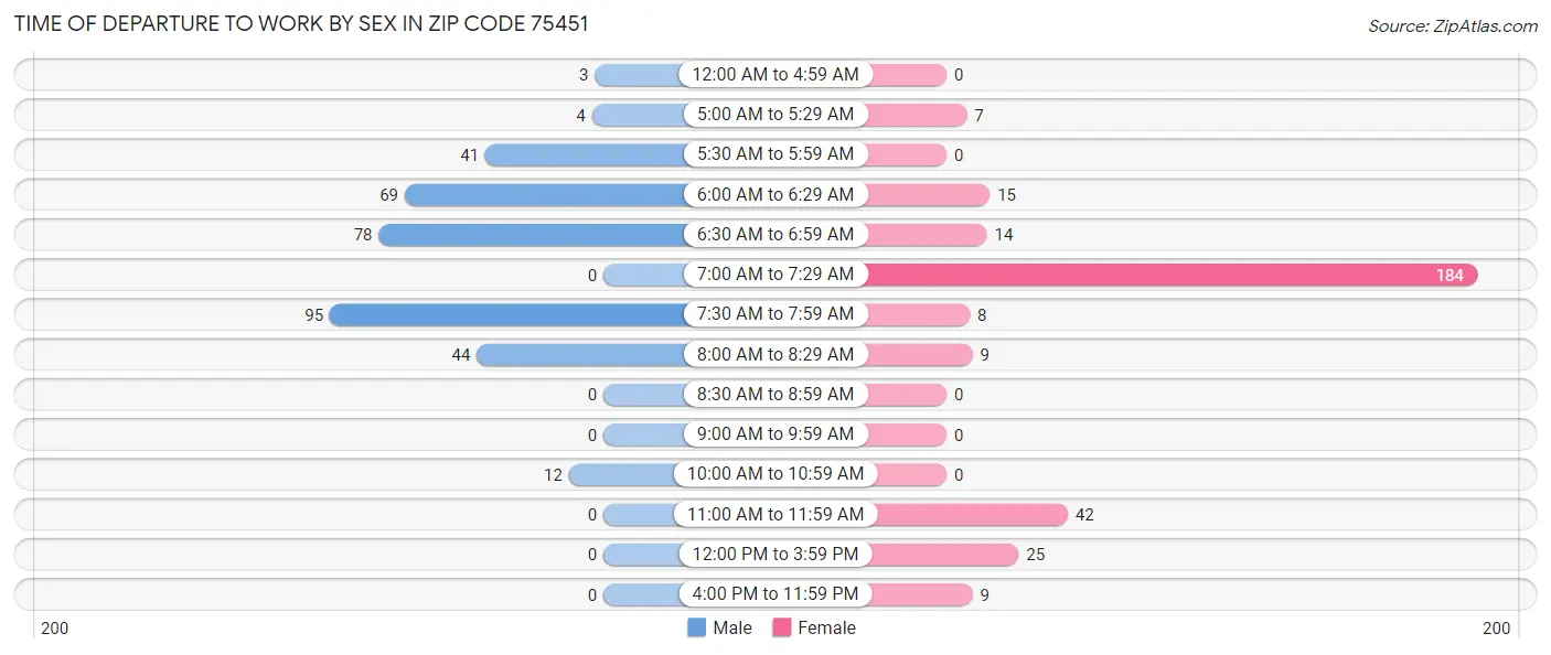 Time of Departure to Work by Sex in Zip Code 75451