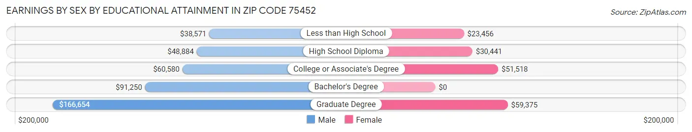 Earnings by Sex by Educational Attainment in Zip Code 75452