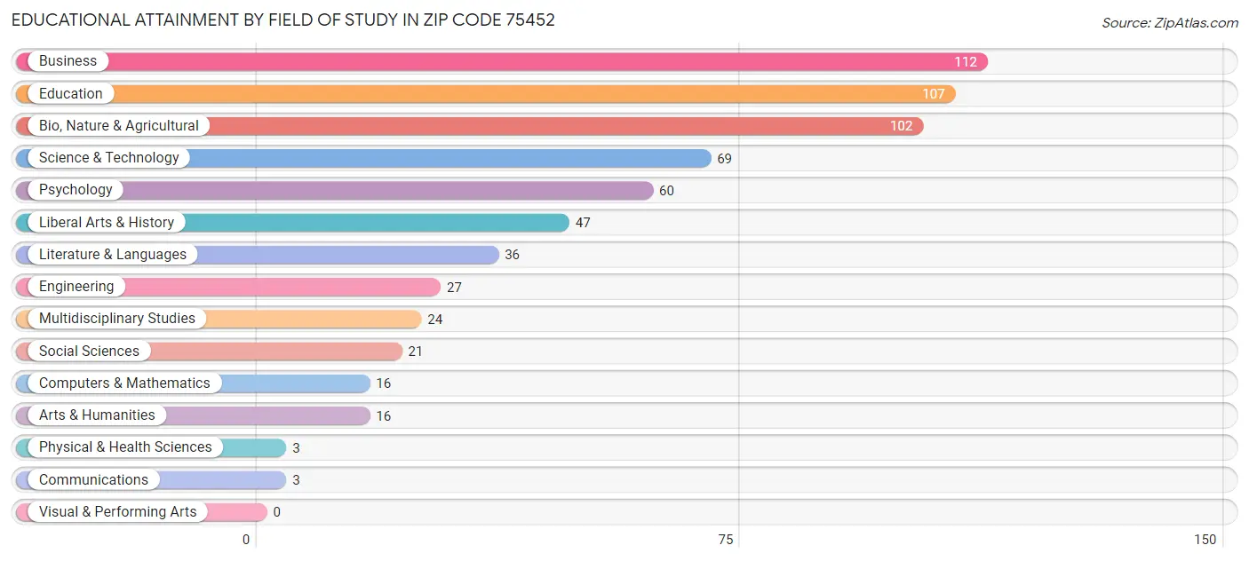 Educational Attainment by Field of Study in Zip Code 75452