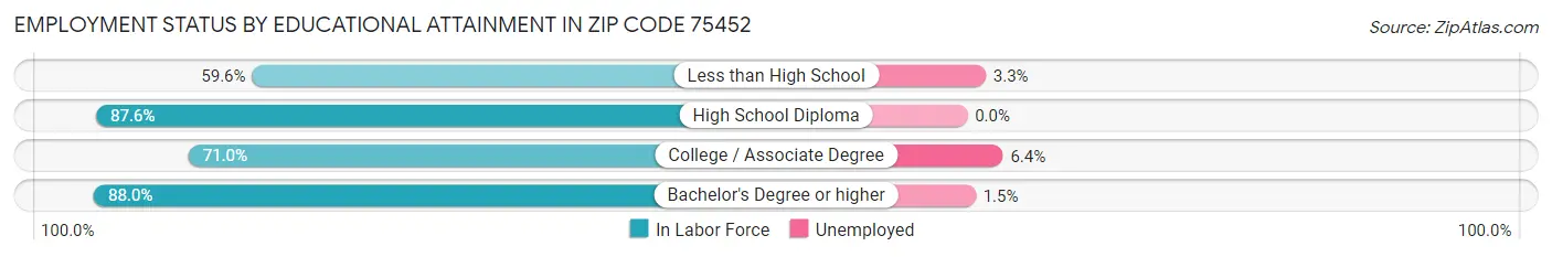 Employment Status by Educational Attainment in Zip Code 75452