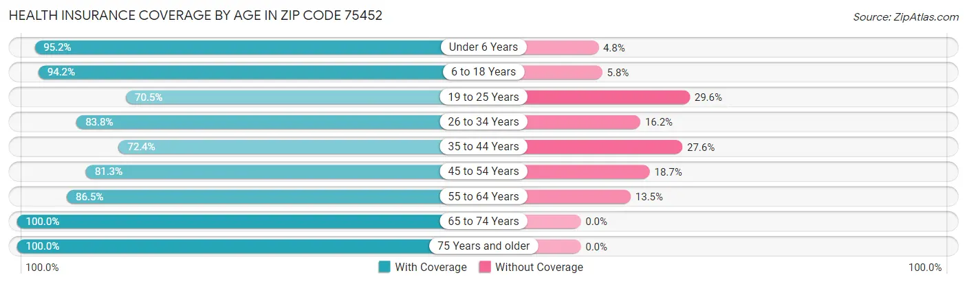 Health Insurance Coverage by Age in Zip Code 75452