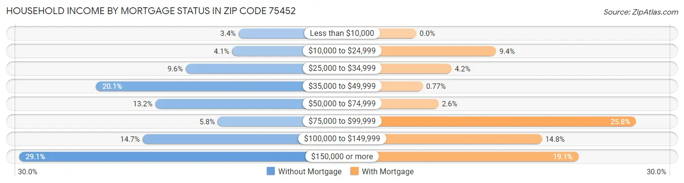 Household Income by Mortgage Status in Zip Code 75452