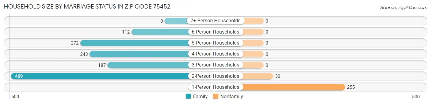 Household Size by Marriage Status in Zip Code 75452