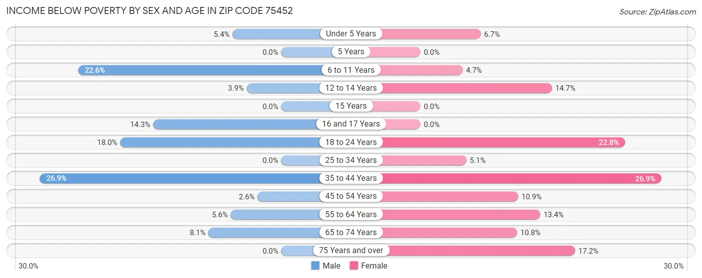 Income Below Poverty by Sex and Age in Zip Code 75452