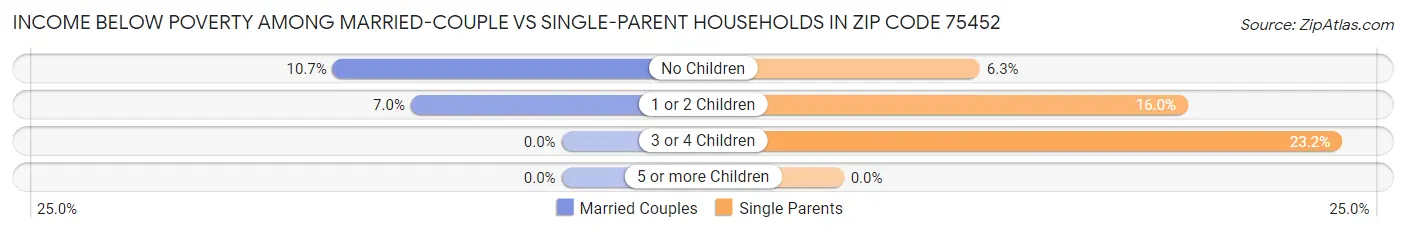 Income Below Poverty Among Married-Couple vs Single-Parent Households in Zip Code 75452