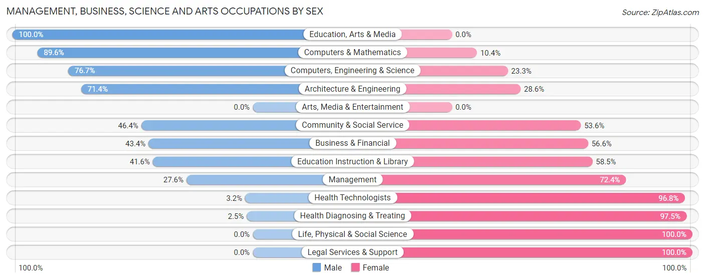Management, Business, Science and Arts Occupations by Sex in Zip Code 75452