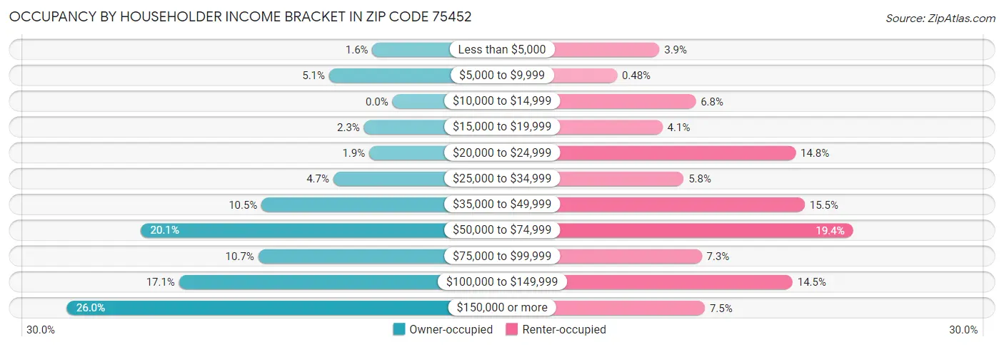 Occupancy by Householder Income Bracket in Zip Code 75452