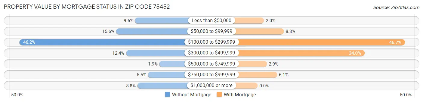 Property Value by Mortgage Status in Zip Code 75452