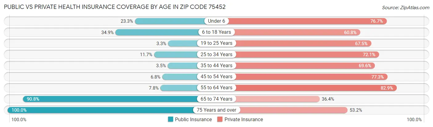 Public vs Private Health Insurance Coverage by Age in Zip Code 75452