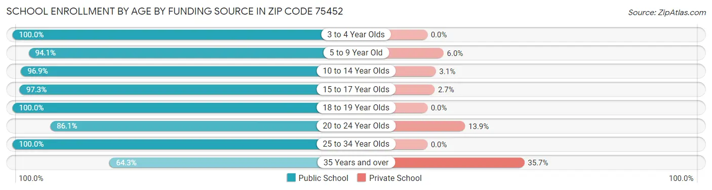 School Enrollment by Age by Funding Source in Zip Code 75452