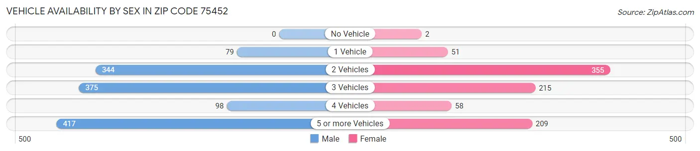 Vehicle Availability by Sex in Zip Code 75452