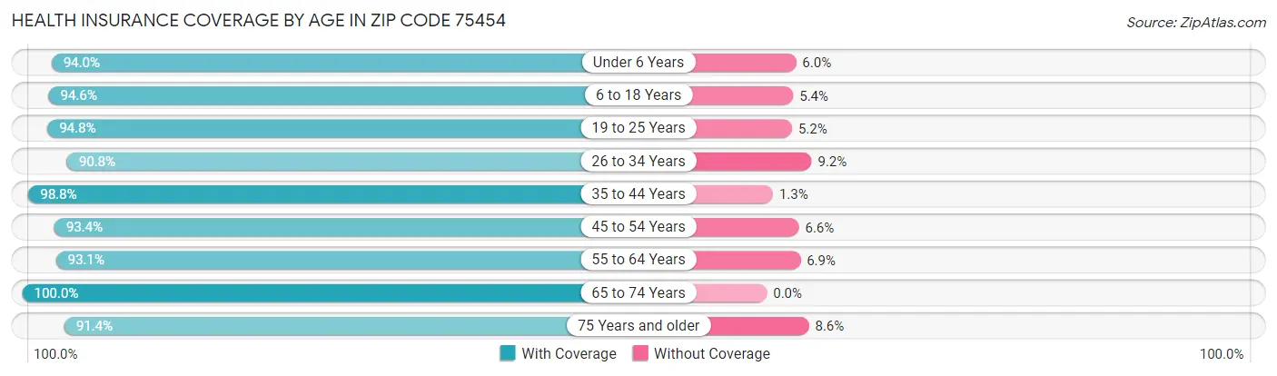 Health Insurance Coverage by Age in Zip Code 75454