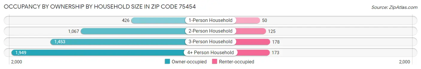 Occupancy by Ownership by Household Size in Zip Code 75454