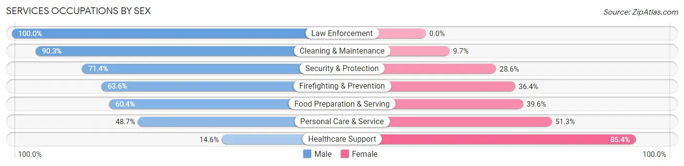 Services Occupations by Sex in Zip Code 75454