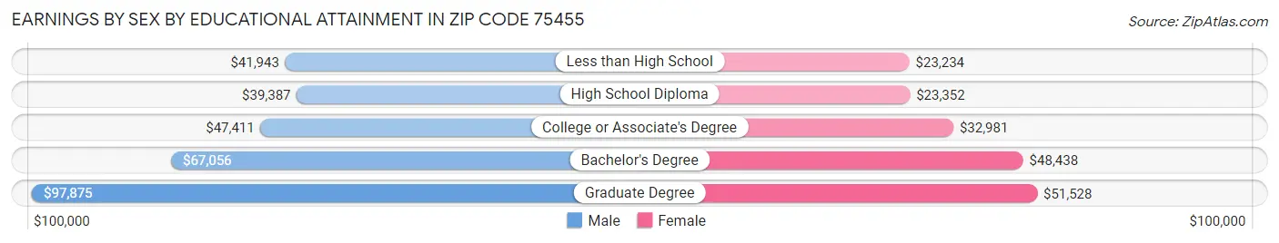 Earnings by Sex by Educational Attainment in Zip Code 75455