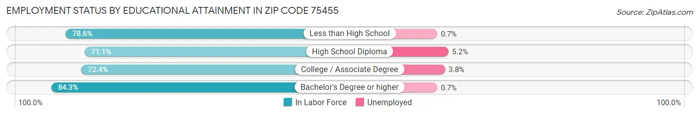 Employment Status by Educational Attainment in Zip Code 75455