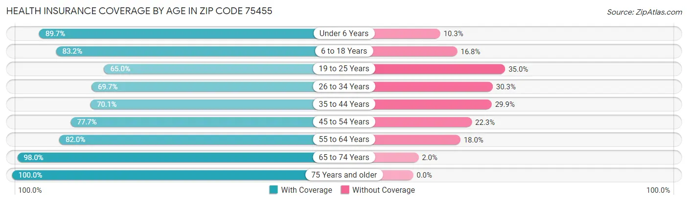 Health Insurance Coverage by Age in Zip Code 75455