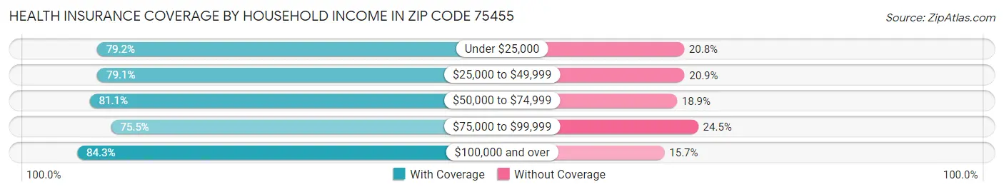 Health Insurance Coverage by Household Income in Zip Code 75455