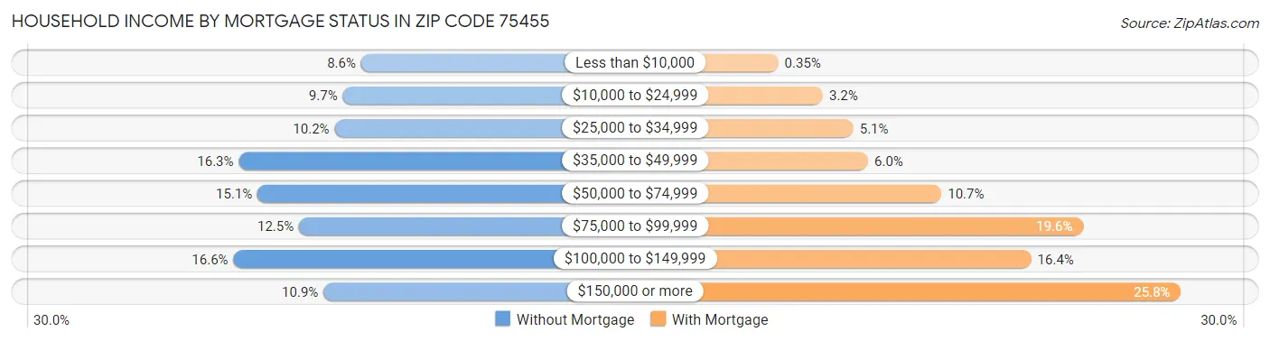 Household Income by Mortgage Status in Zip Code 75455
