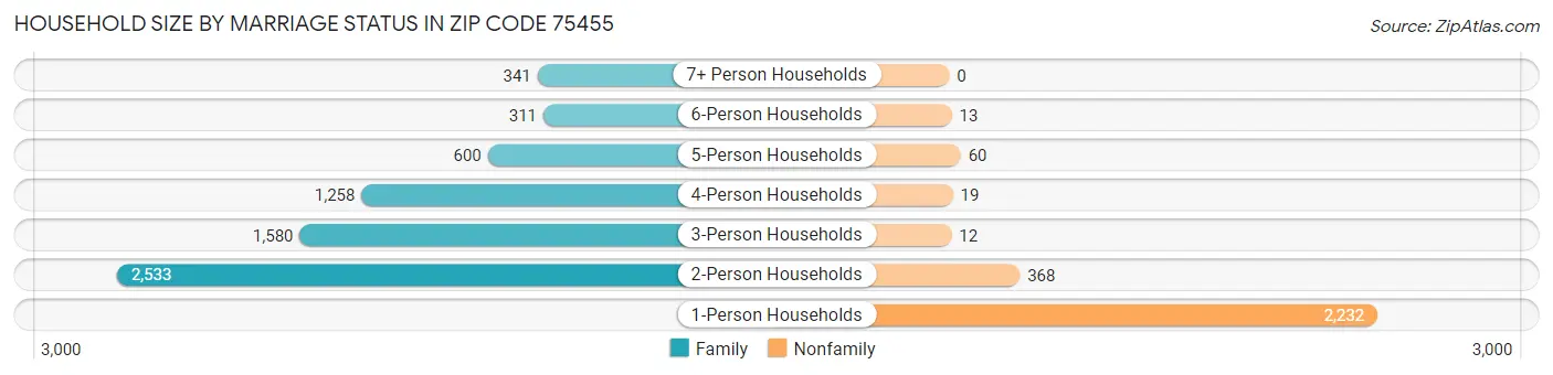 Household Size by Marriage Status in Zip Code 75455