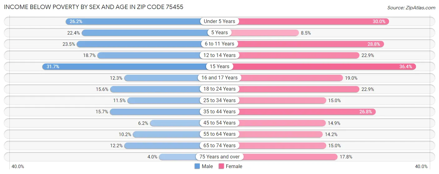 Income Below Poverty by Sex and Age in Zip Code 75455