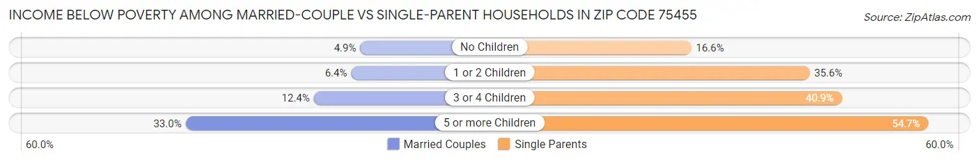 Income Below Poverty Among Married-Couple vs Single-Parent Households in Zip Code 75455