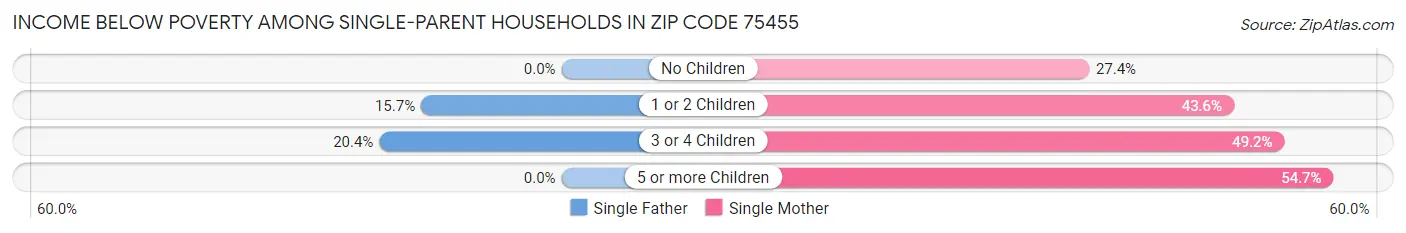 Income Below Poverty Among Single-Parent Households in Zip Code 75455
