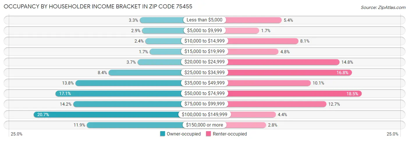 Occupancy by Householder Income Bracket in Zip Code 75455
