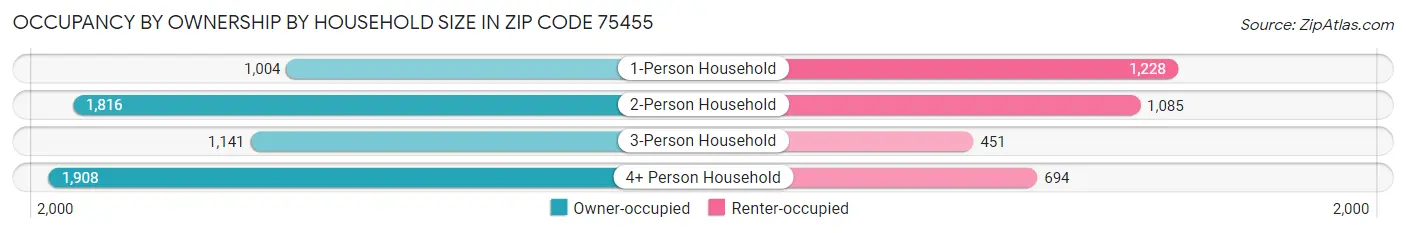 Occupancy by Ownership by Household Size in Zip Code 75455