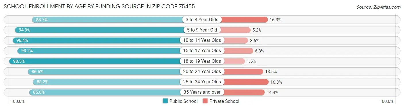 School Enrollment by Age by Funding Source in Zip Code 75455