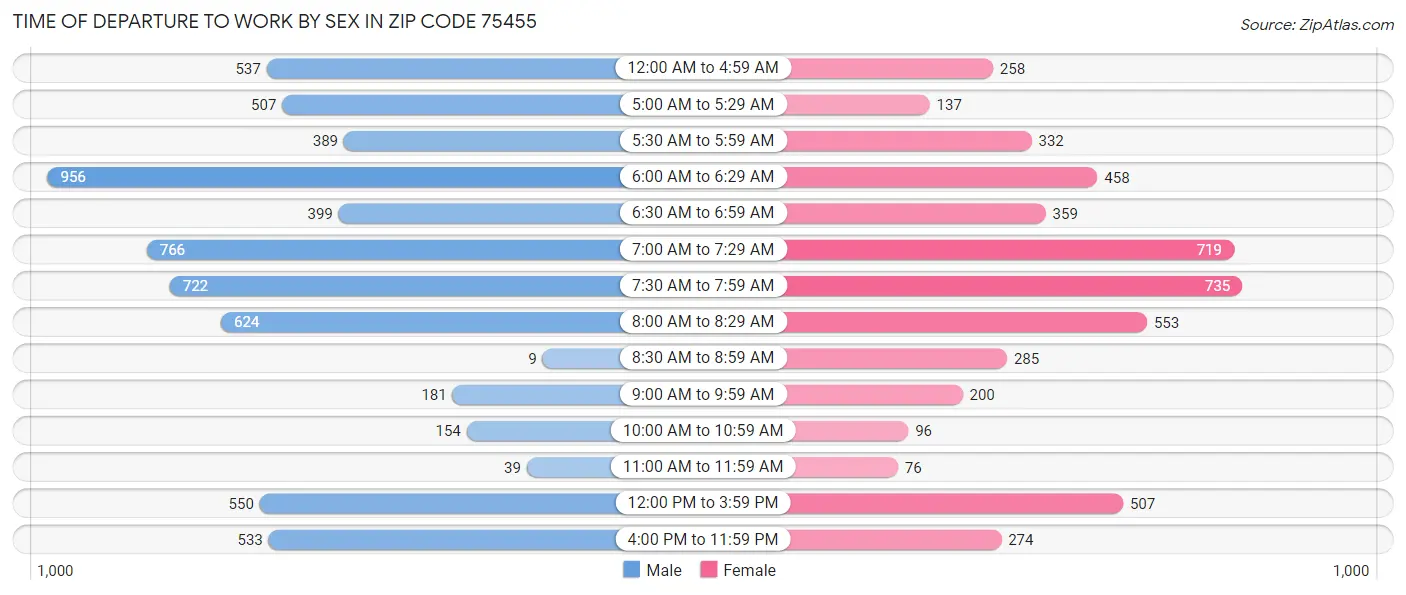 Time of Departure to Work by Sex in Zip Code 75455