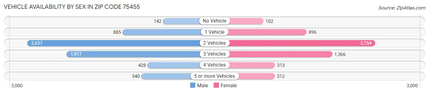 Vehicle Availability by Sex in Zip Code 75455